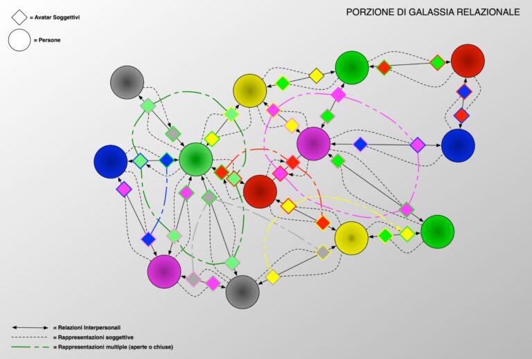 Il potere della Fantascienza - La Galassia Relazionale da me immaginata per il primo libro, ho poi scoperto essere un tipo di sociogramma utilizzato in sociologia. La fantascienza porta anche a questo